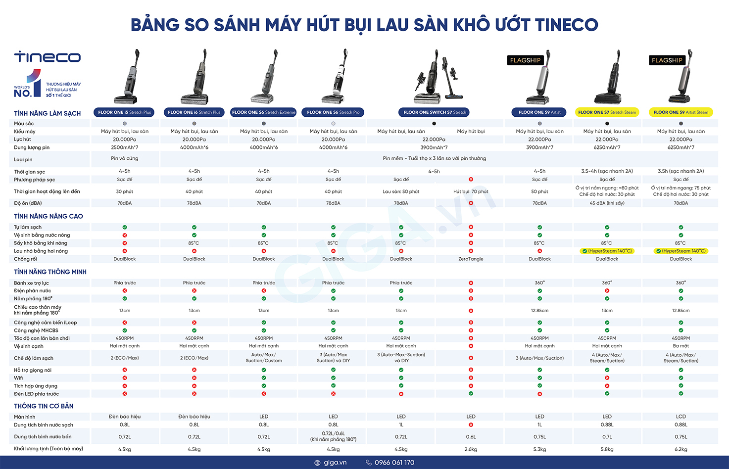 Bảng so sánh máy hút bụi lau sàn khô ướt Tineco.